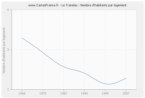 Le Translay : Nombre d'habitants par logement